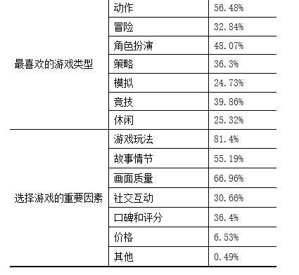 游戏玩家群体白描：压力舒缓、情感共鸣与为爱买单(图4)