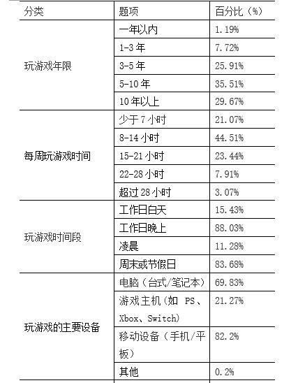 游戏玩家群体白描：压力舒缓、情感共鸣与为爱买单(图3)