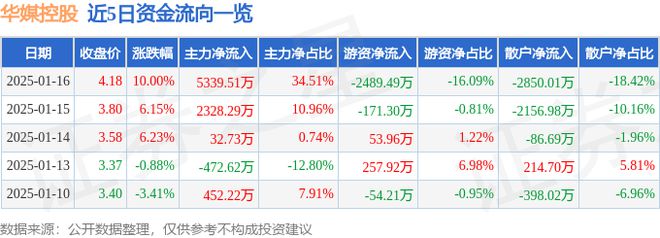 1月16日华媒控股涨停分析：社区团购字节跳动概念股知识产权概念热股