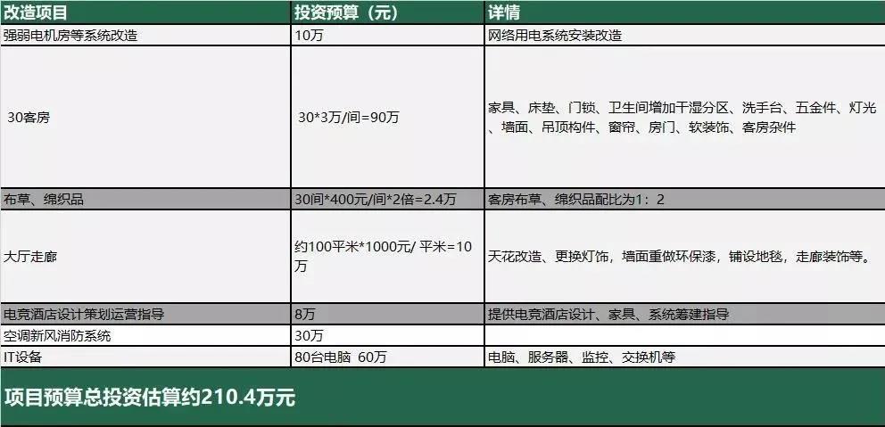 电竞酒店的生意经：投入成本135万回本周期一年半