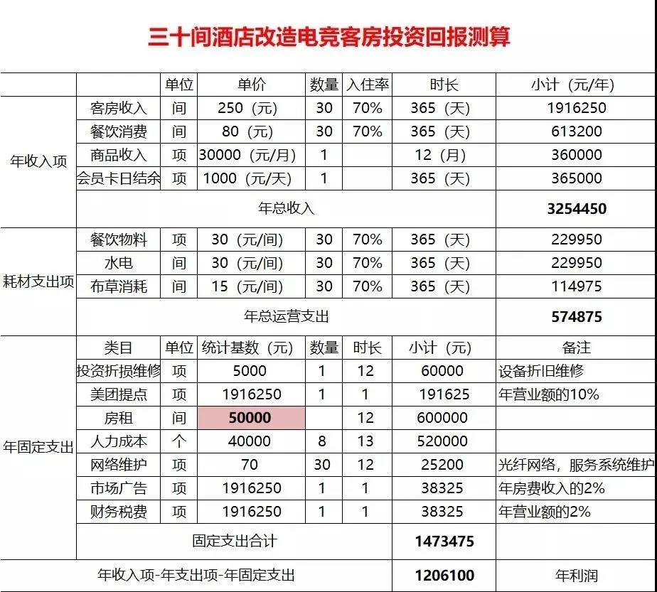 电竞酒店的生意经：投入成本135万回本周期一年半(图2)