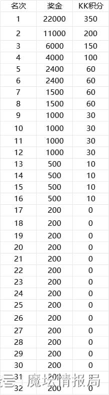 Bcup S16：Moon小组第一晋级卡号Soin今晚出战