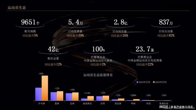 三大生态繁荣共生 微博构建体育赛事影响力闭环(图3)