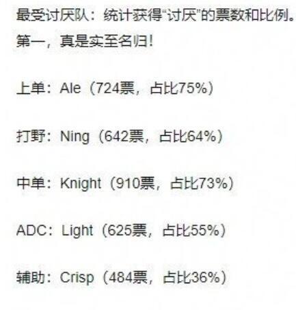 LPL五个位置最讨厌的选手投票结束ADC结果让人出乎意料(图4)