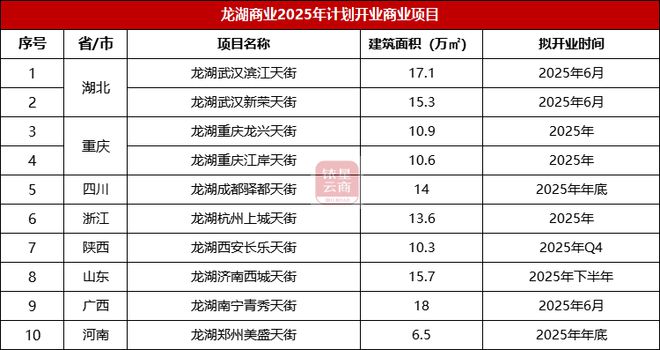 华润、龙湖、新城19家商业企业2025年开业计划曝光(图11)
