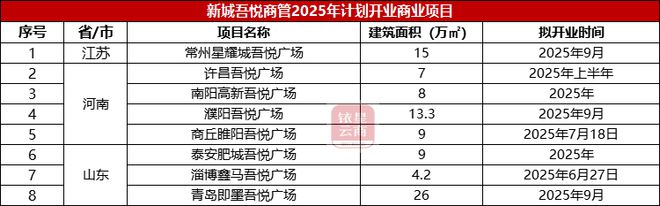 华润、龙湖、新城19家商业企业2025年开业计划曝光(图23)