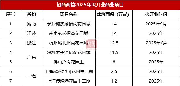 华润、龙湖、新城19家商业企业2025年开业计划曝光(图30)