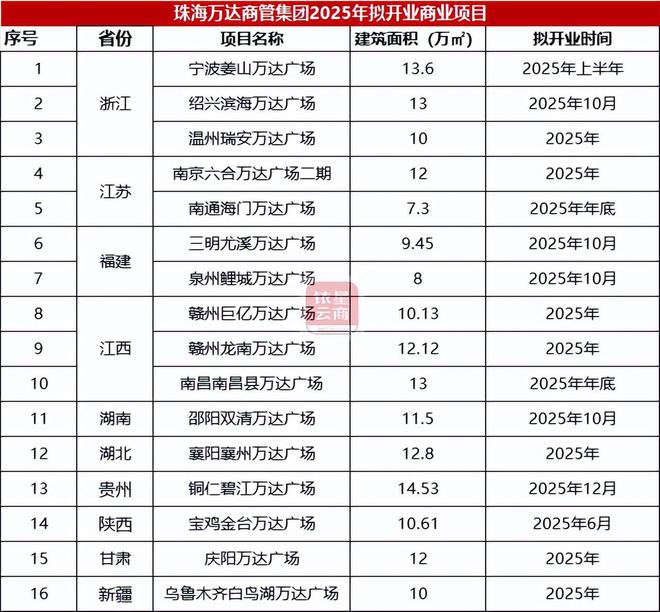 华润、龙湖、新城19家商业企业2025年开业计划曝光(图28)