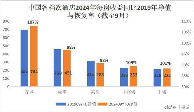 国内高端酒店市场快崩盘了？真相并非如此！