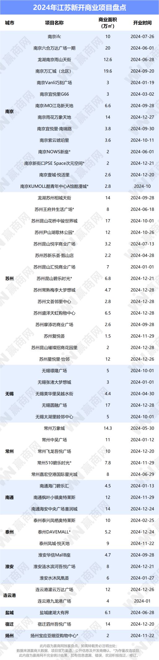 去年江苏53个新mall入市非标、二次元商业浓度爆表！