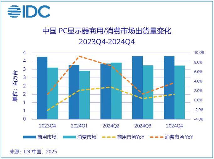 2024年中国PC显示器市场出货增长电竞显示器成新驱动力