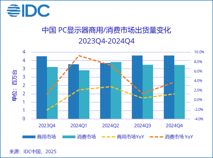 IDC：2024年国内显示器出货增33% 电竞显示器推动增长