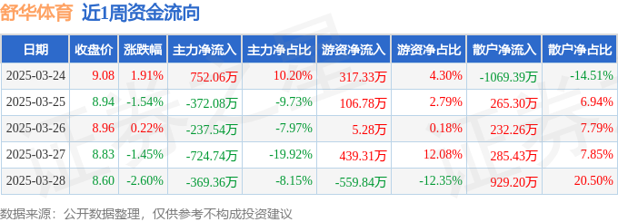 本周盘点（324-328）：舒华体育周跌348%主力资金合计净流出95166万元