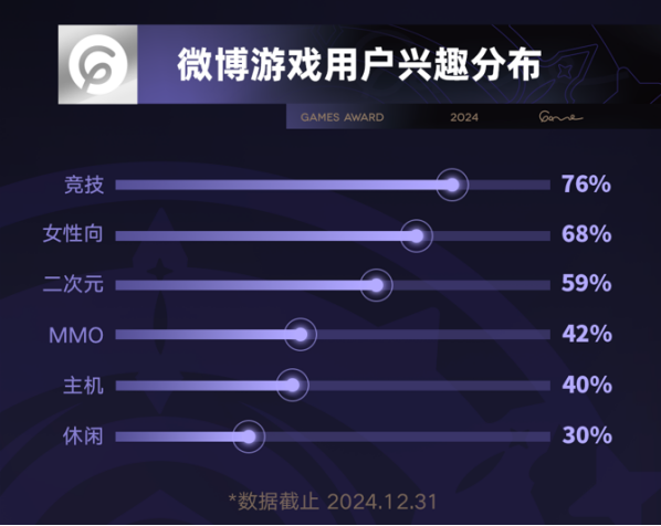 2024微博游戏大赏落幕 118亿玩家喜爱值盘点游戏行业年度高光