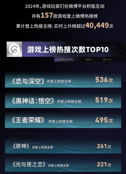 2024微博游戏大赏落幕 118亿玩家喜爱值盘点游戏行业年度高光(图4)