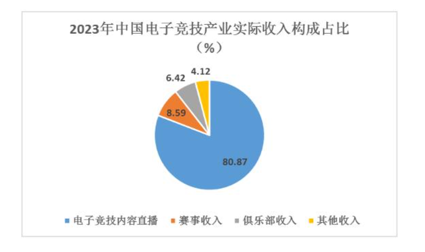 2024年电子竞技行业发展趋势分析：国内电子竞技市场实际收入达到2635亿元
