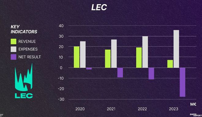 LEC联赛财务连年亏损拳头如何才能进行改善(图3)