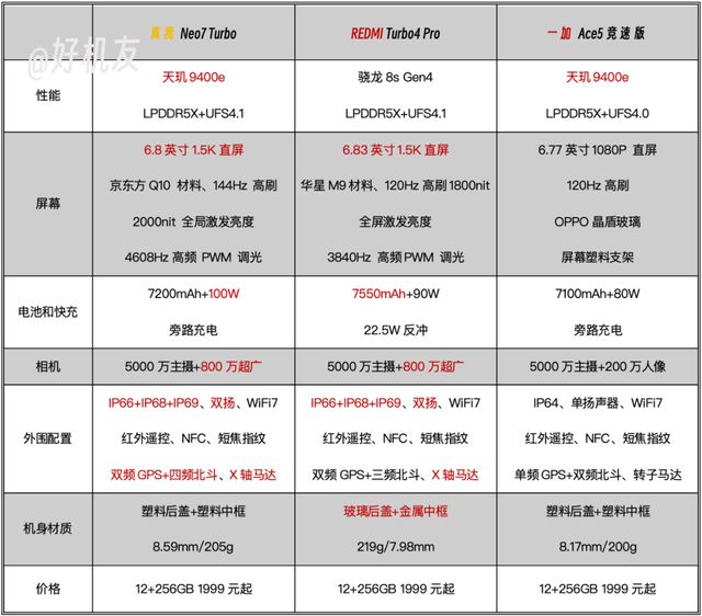 比红米还狠？今天发布的7200mAh新机有点骚啊(图8)