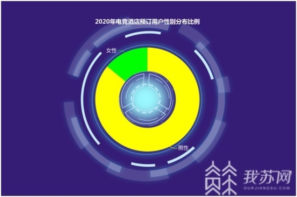 《电竞酒店消费趋势报告》：电竞酒店成95后心头好 新一线城市更热门(图1)
