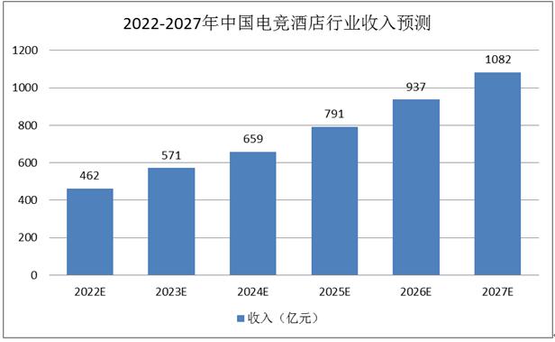 《4月全国电竞酒店数据报告》行业稳定增长电竞酒店进入精细化运营时代(图1)