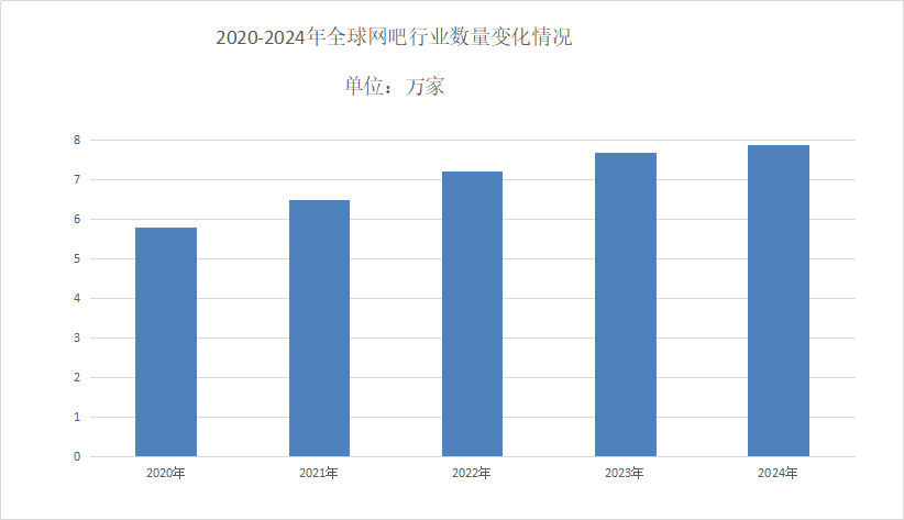 2025年网吧行业现状分析：网吧国内行业总数超过77万家(图1)