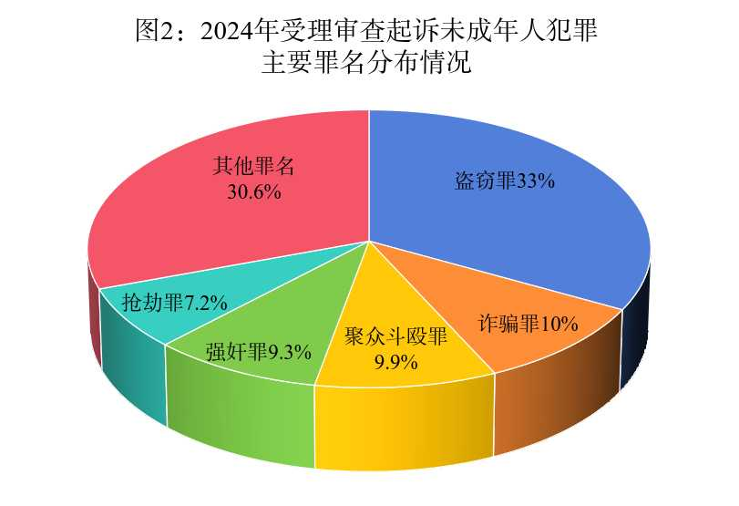 最高检发布《未成年人检察工作白皮书（2024）(图2)