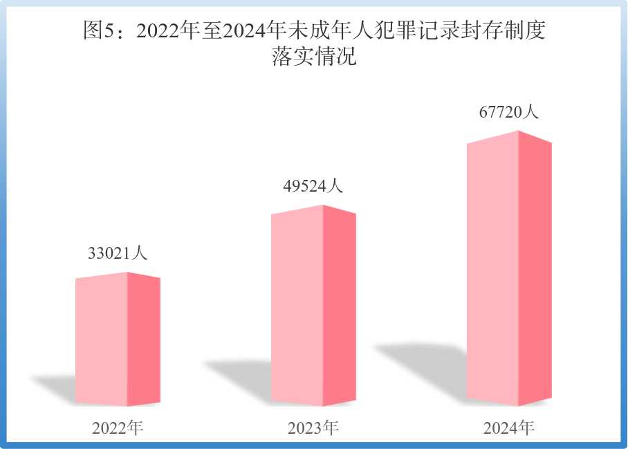最高检发布《未成年人检察工作白皮书（2024）(图5)