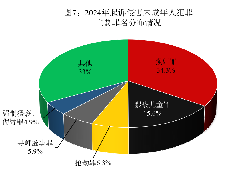 最高检发布《未成年人检察工作白皮书（2024）(图7)