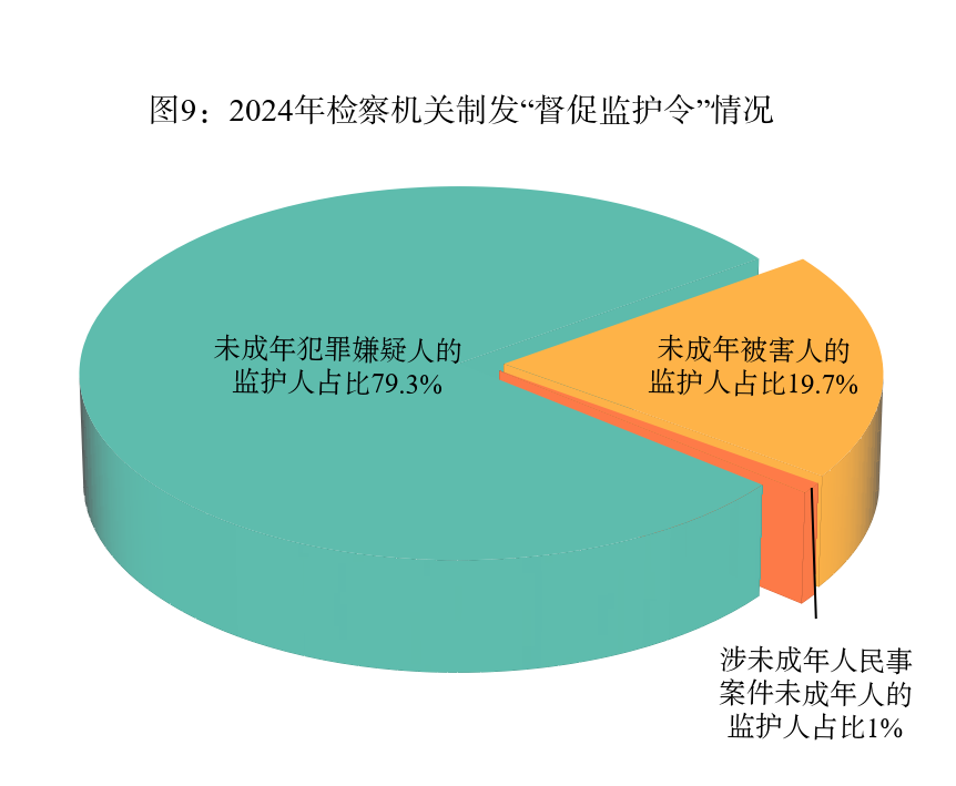 最高检发布《未成年人检察工作白皮书（2024）(图9)