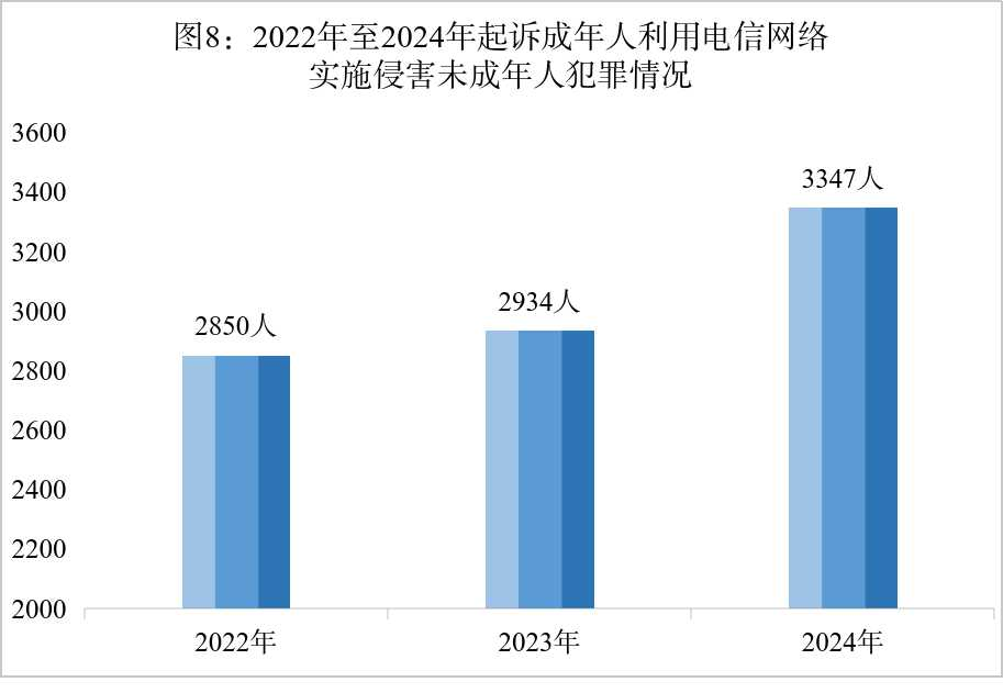 最高检发布《未成年人检察工作白皮书（2024）(图8)