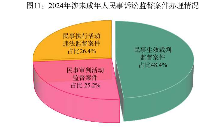 最高检发布《未成年人检察工作白皮书（2024）(图11)