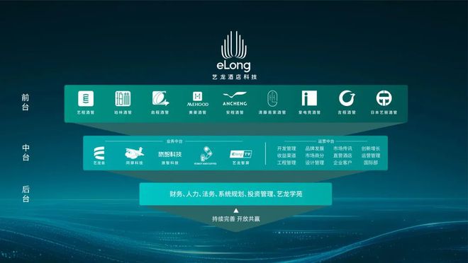 从零到行业TOP8的非典型样本：艺龙酒店科技如何逆袭？(图2)