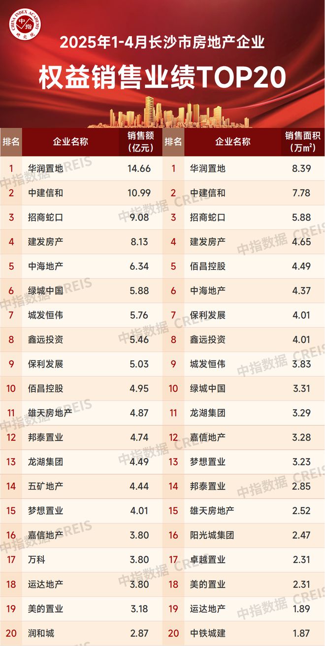 2025年1-4月长沙房地产企业销售业绩TOP20(图2)