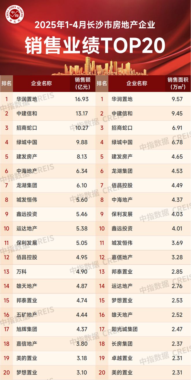 2025年1-4月长沙房地产企业销售业绩TOP20(图1)