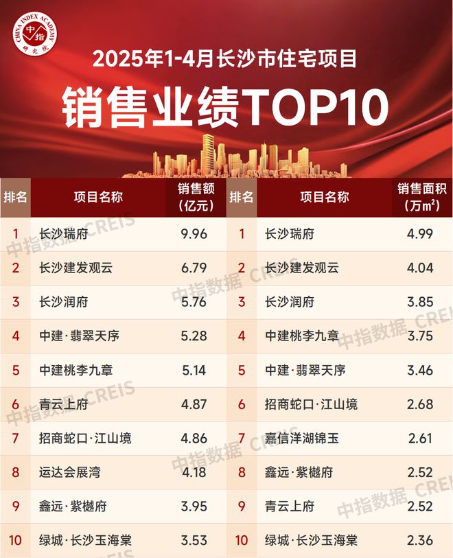 2025年1-4月长沙房地产企业销售业绩TOP20(图3)