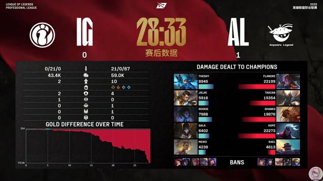IG被打出21比0最惨人机局！AL也太不给面子了(图4)