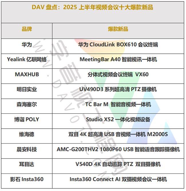 DAV盘点：2025上半年视频会议十大爆款新品(图2)