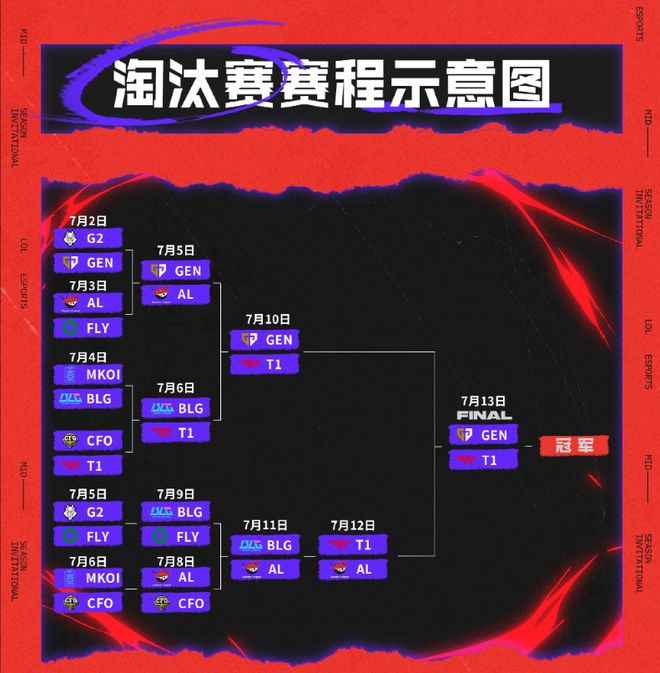 MSI冠军战：鏖战五局GEN战胜T1卫冕冠军