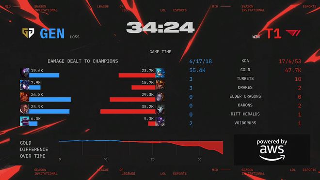 MSI冠军战：鏖战五局GEN战胜T1卫冕冠军(图3)