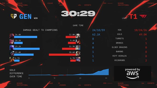 MSI冠军战：鏖战五局GEN战胜T1卫冕冠军(图5)
