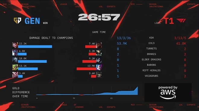 MSI冠军战：鏖战五局GEN战胜T1卫冕冠军(图8)