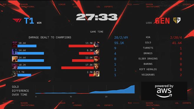 MSI冠军战：鏖战五局GEN战胜T1卫冕冠军(图7)
