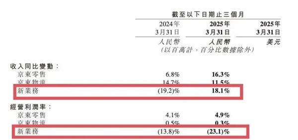 京东外卖首次交卷：刘强东 真没白忙活！(图3)