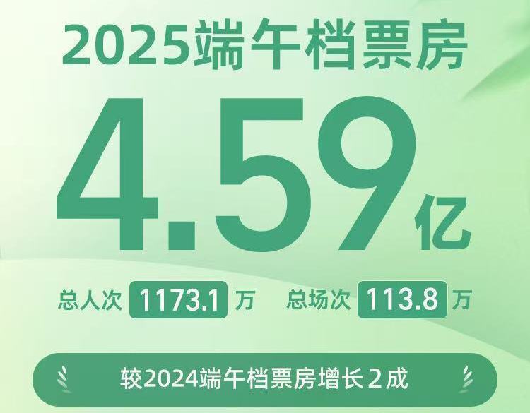 增长达两成 2025端午档电影票房459亿(图1)