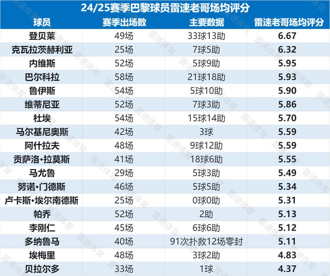 巴黎赛季回顾：姆巴佩离队首年成就三冠王；雷速老哥球员评分登贝莱最高(图1)