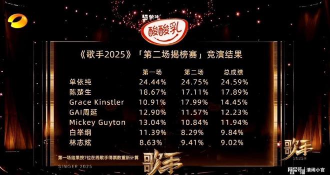 《歌手2025》爆是爆了但观众的差评理由出奇一致又被骂惨了(图8)