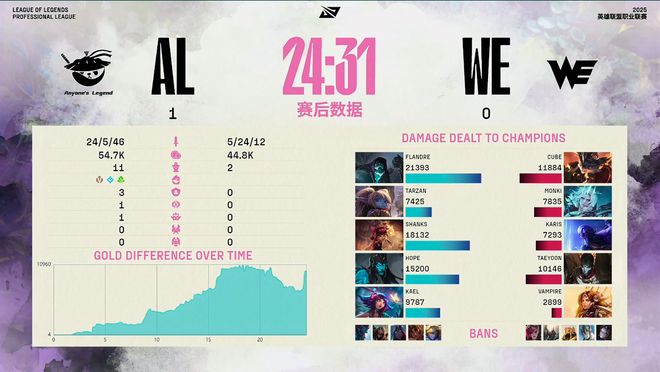 AL横扫WE！网友：第三局比赛WE是不是放弃了？(图3)