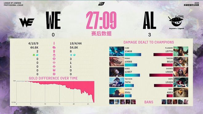 AL横扫WE！网友：第三局比赛WE是不是放弃了？(图6)
