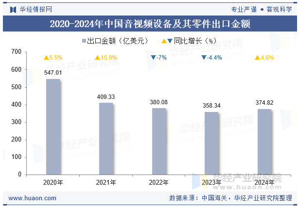 2024年中国音视频设备及其零件出口金额统计分析