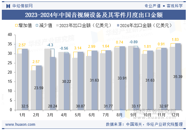 2024年中国音视频设备及其零件出口金额统计分析(图2)